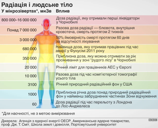 Радіація і людське тіло - таблиця