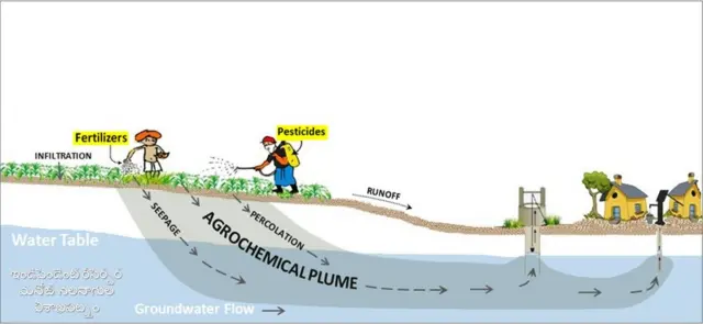 (భూగర్భ జలాలు విషతుల్యం అవుతున్న తీరు మ్యాప్‌లో చూడవచ్చు).