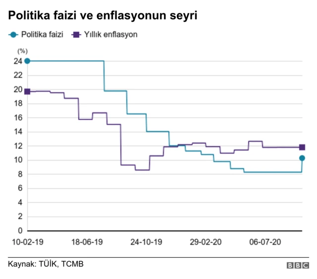 Enflasyon ve faiz oranı
