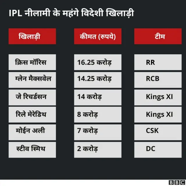 आईपीएल नीलामी