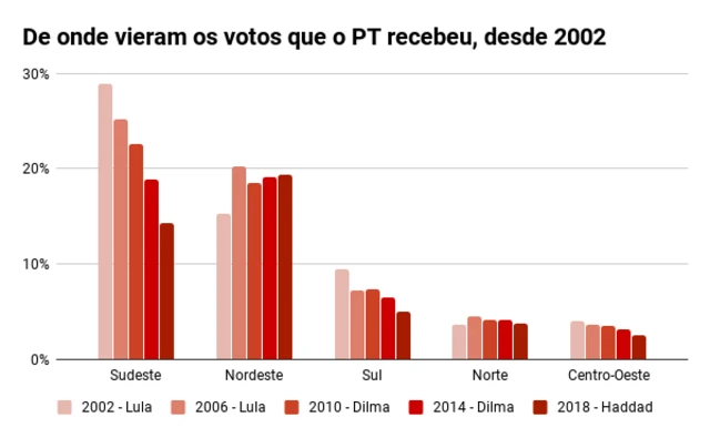 Gráficocupom desconto betanobarras mostracupom desconto betanoque regiões vieram os votos ao PT, desde 2002