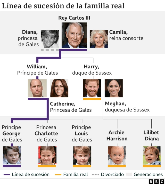 Familia real británica
