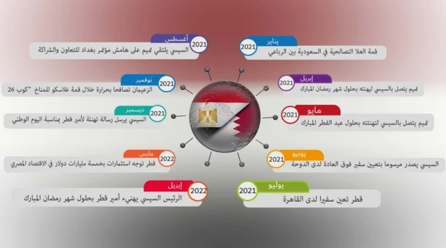 مصر وقطر منذ قمة العلا