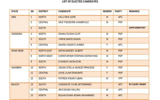 Inec list