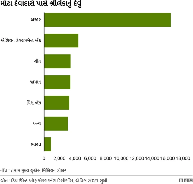 શ્રીલંકા હાલ ભયંકર દેવામાં ફસાયેલું છે