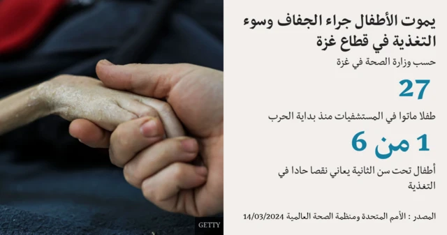 وزارة الصحة في غزة: 27 طفلا حتى الآن قتلهم الجفاف وسوء التغذية