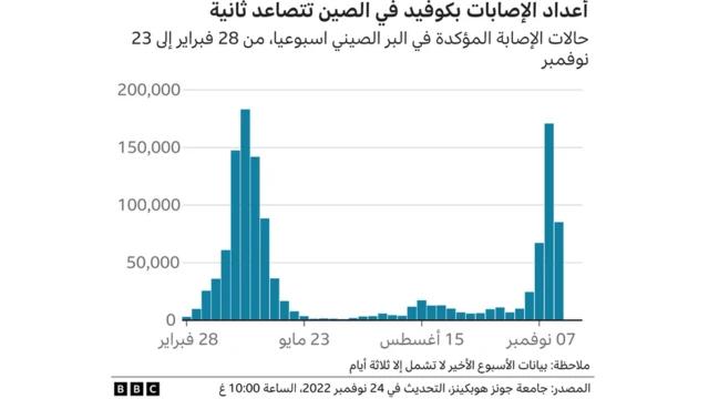 يوضح الرسم البياني حالات كورونا الأسبوعية في الصين، والتي تعد الآن أعلى مما كانت عليه في أبريل/ نيسان