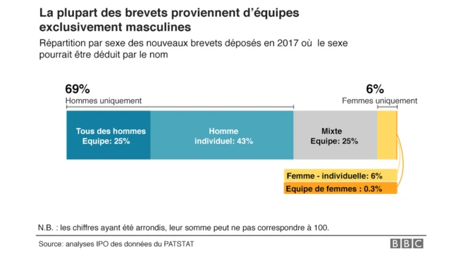 Diagramme à barres montrant que plus des deux tiers des équipes sont entièrement masculines et que seulement 6 % des équipes sont entièrement féminines.