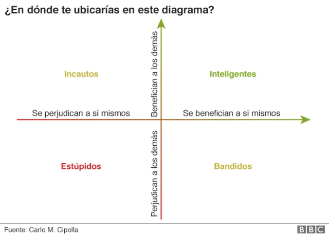 Diagrama de la estupidez