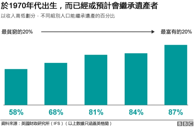 於1970年代出生，而已經或預計會繼承遺產者