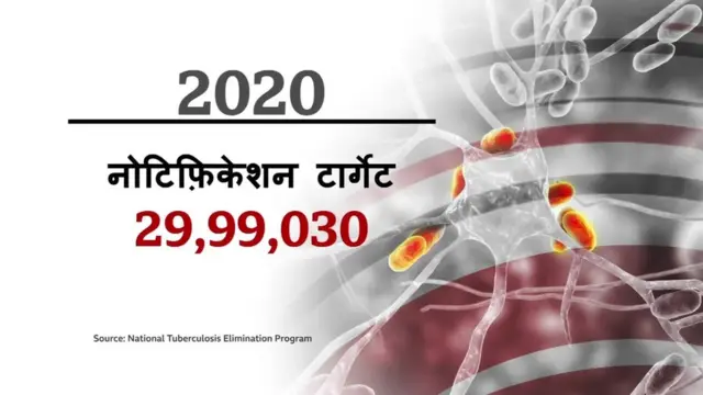 कोरोना से बढ़ा 'साइलेंट किलर' टीबी का ख़तरा