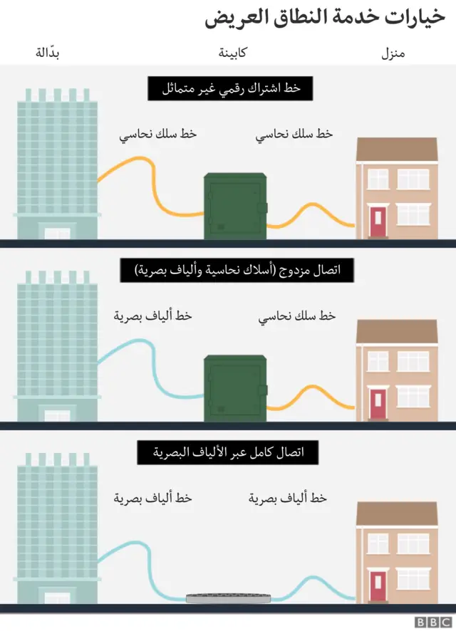 خيارات خدمة النطاق العريض