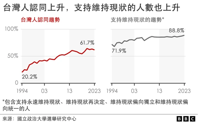 台灣人的身份認同和對兩岸關係的態度