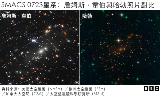 SMACS 0723星系：詹姆斯·韦伯与哈勃照片对比
