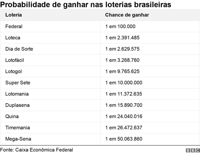 Tabela mostra a probabilidadeslot vencedoresganhar nas loterias brasileiras