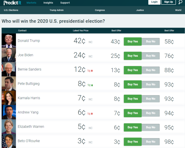 政治投注网站PredictIt"谁会赢得2020年总统大选"的概率排位上，杨安泽排名第六位。