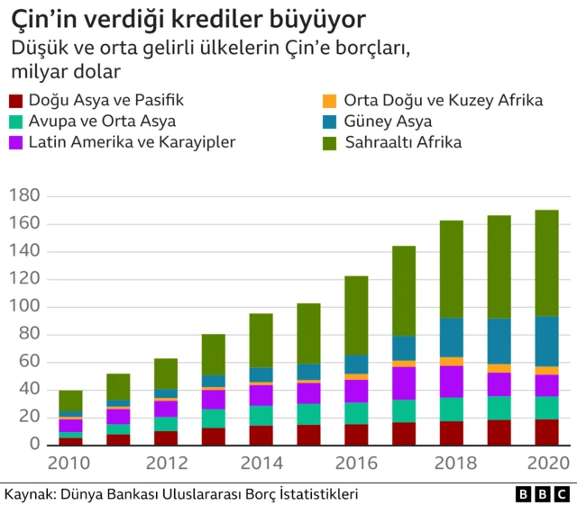 çinin borçları grafiği