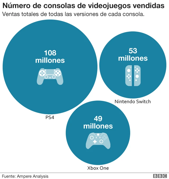 Venta de consolas