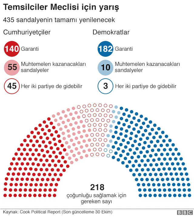 Temsilciler Meclisi için yarış