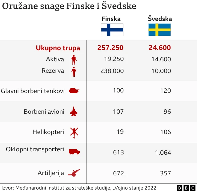 oružane snage Finske i Švedske, širenje NATO-a, NATO