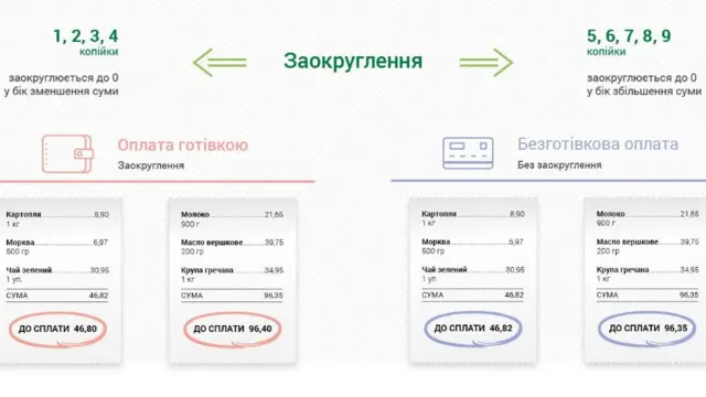 заокруглення