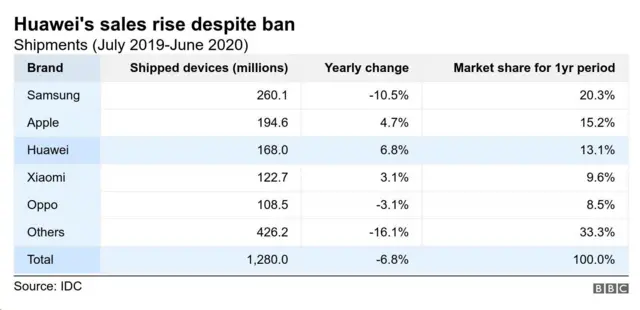 ہواوے فروخت