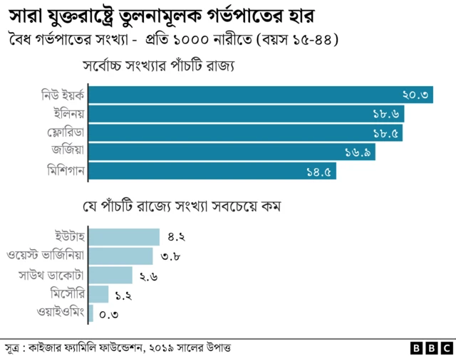 যুক্তরাষ্ট্রে যেসব রাজ্যে গর্ভপাত করানোর পরিমাণ বেশি