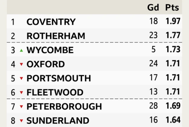 League One avg pts top