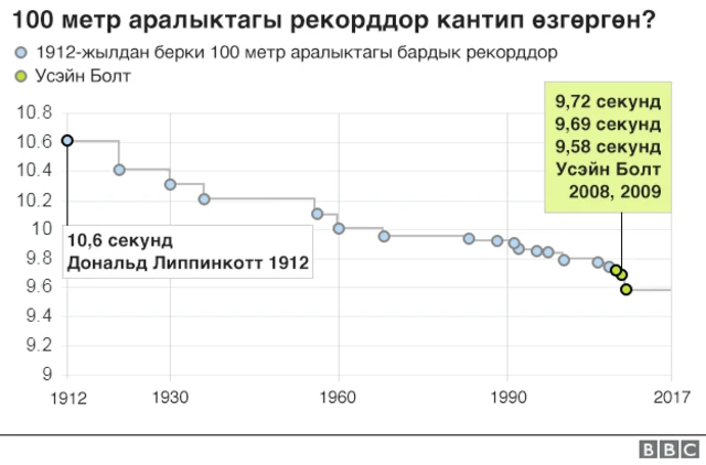 Болт рекорддору