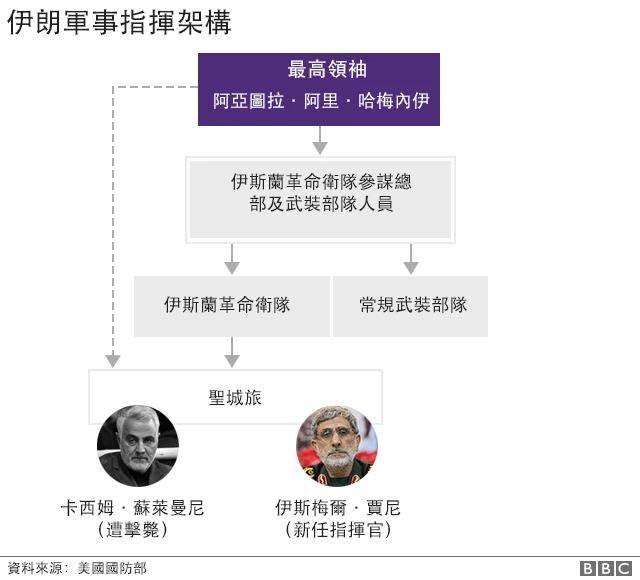 軍事架構