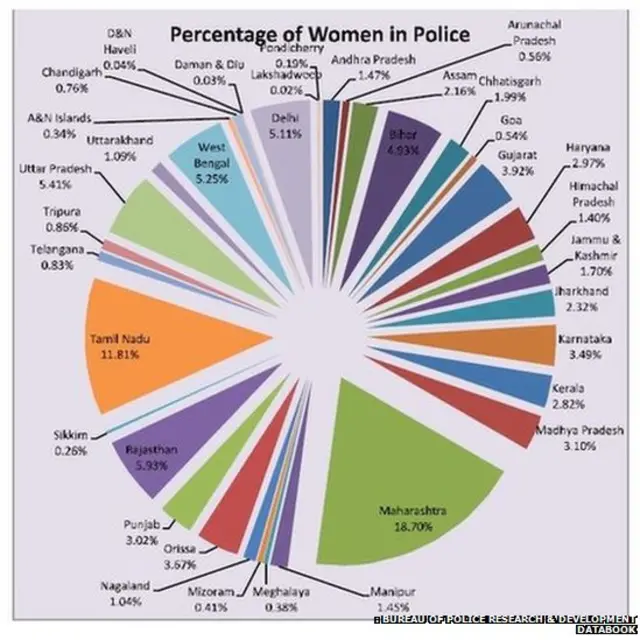 पोलिस दलातील महिलांची टक्केवारी: राज्यनिहाय आढावा.