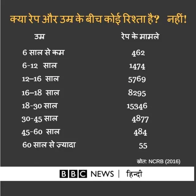 रेप, डेटा