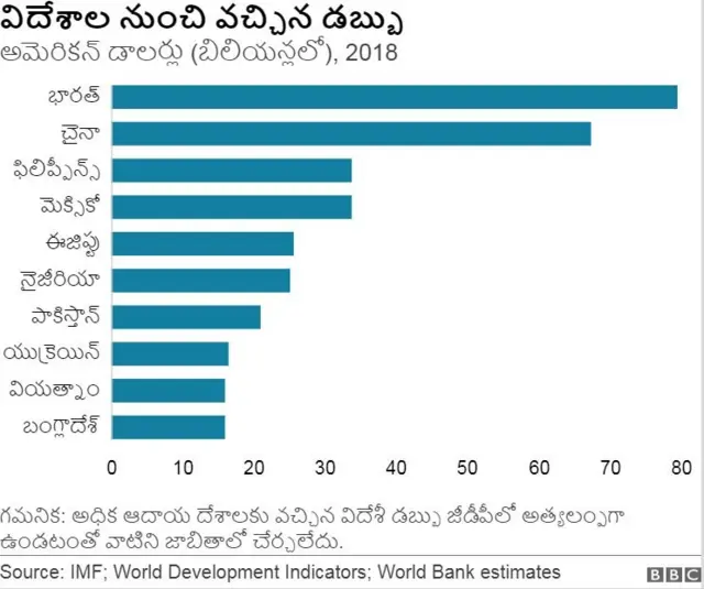 వలసదారుల ద్వారా అత్యధిక డబ్బు అందుకున్న దేశాలు