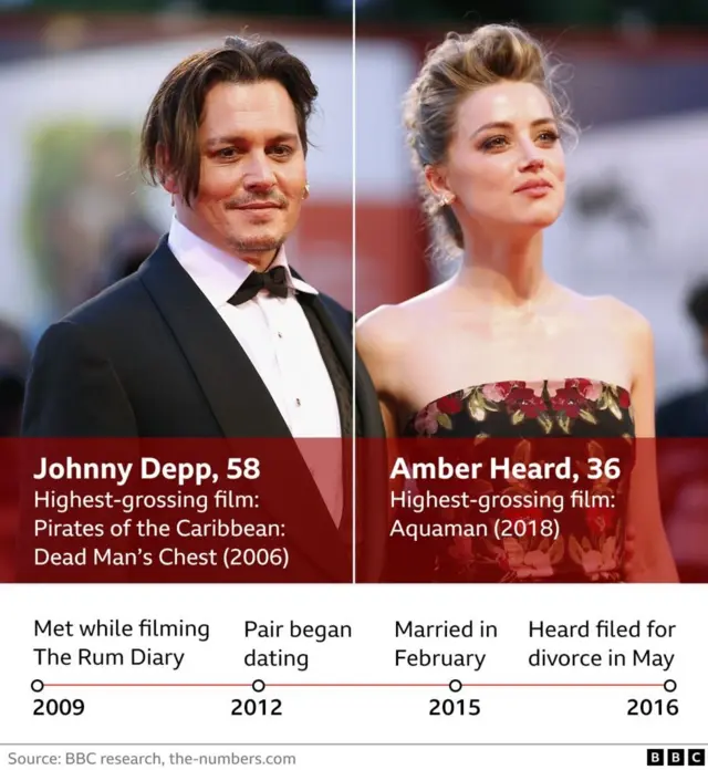 జానీ డెప్, అంబర్ హెర్డ్