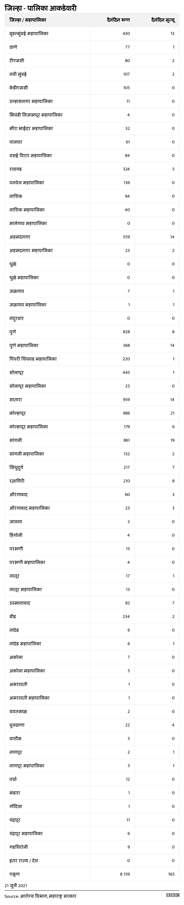 जिल्हा आकडेवारी