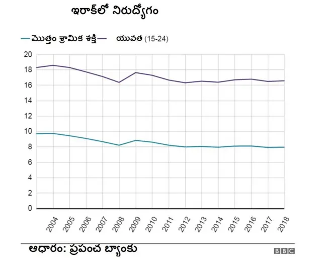 ఇరాక్‌లో నిరుద్యోగ సమస్య
