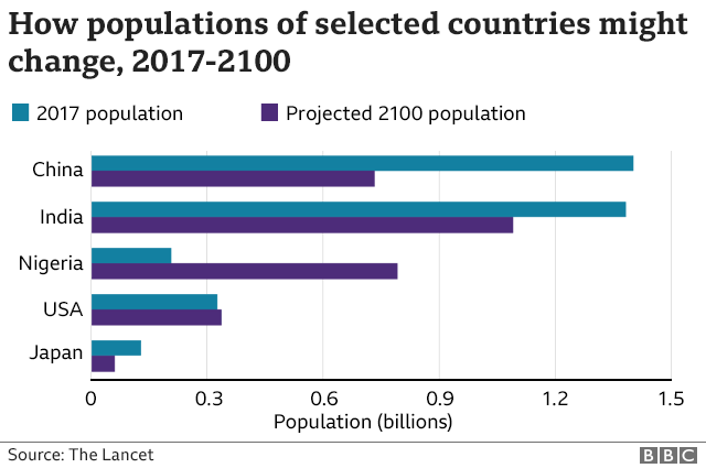 Graph of population sizes
