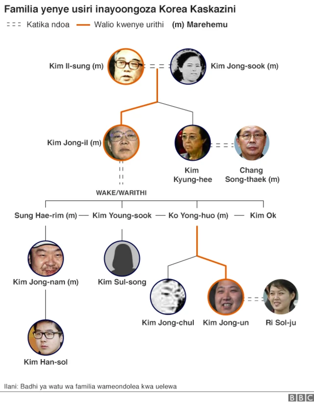 Familia inayoongoza Korea Kaskazini