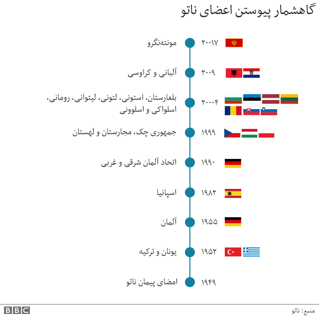 از خروج دوگل تا 'مرگ مغزی' ناتو، هفتاد سال فراز و فرود - BBC News فارسی