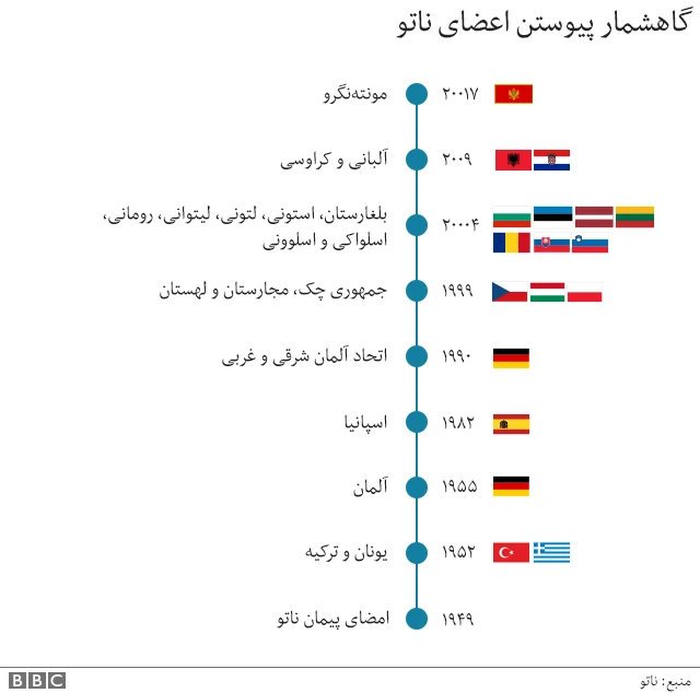 گاهشمار پیوستن اعضای ناتو