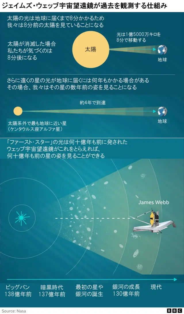 ジェイムズ・ウェッブ宇宙望遠鏡が過去を観測する仕組み