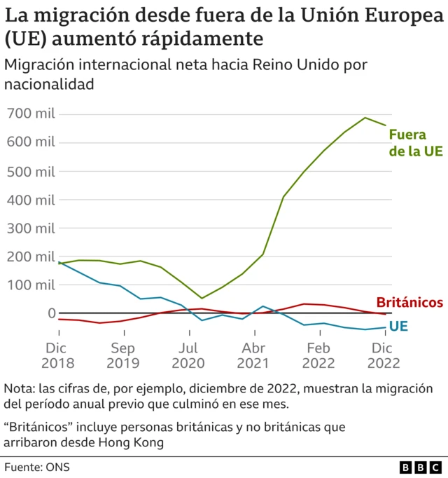 Gráfico de la migración a Reino Unido por nacionalidad