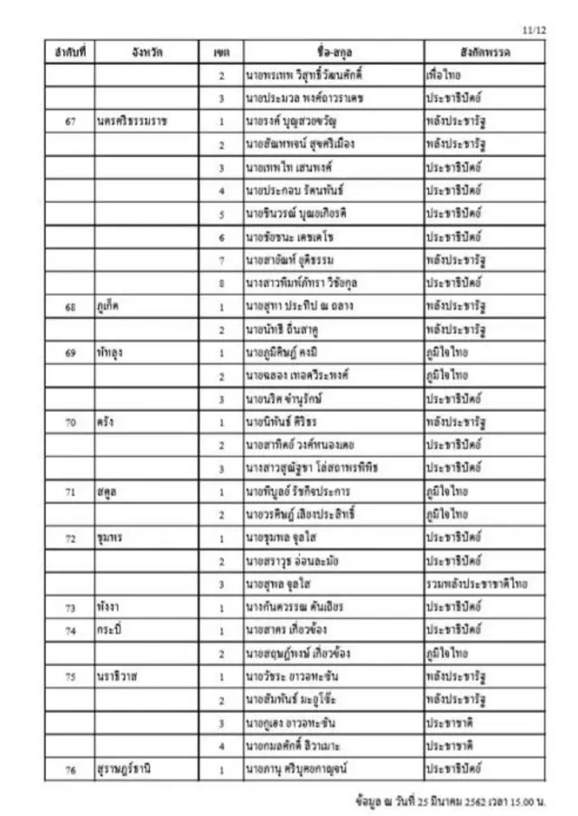 รายชื่อผู้สมัคร ส.ส.ได้คะแนนสูงสุดทั้ง 350 เขต