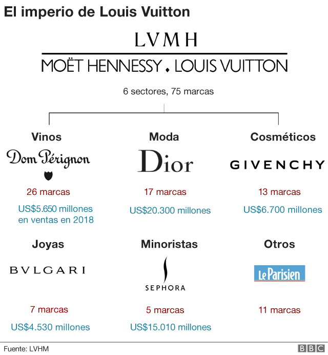 Gráfico marcas y sectores LVMH