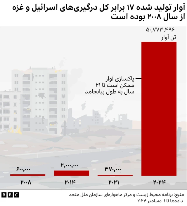 آوار در غزه