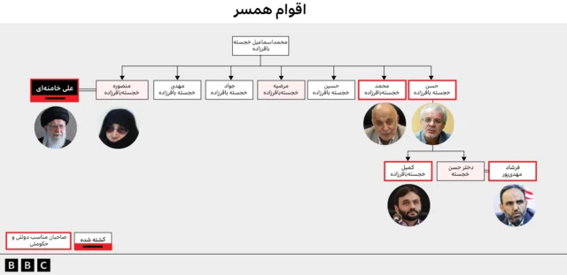 شجره نامه علی خامنه ای 
گرافیک مربوط به اقوام همسرعلی خامنه ای 
