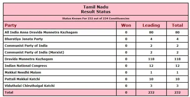 முன்னிலை நிலவரம்