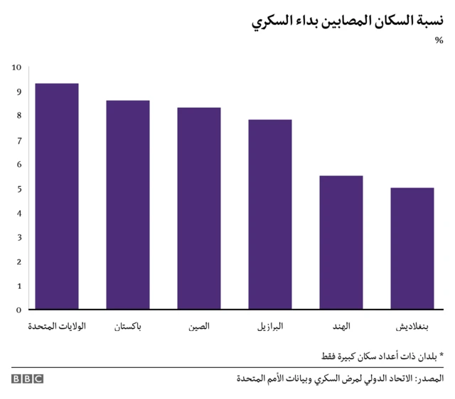 نسب انتشار السكري