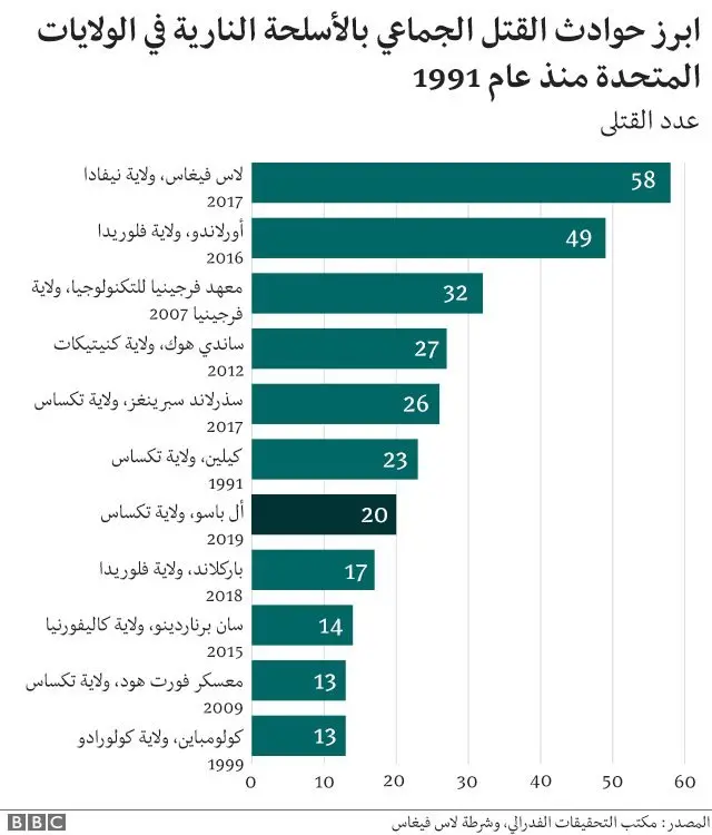 حوادث القتل الجماعي بالأسلحة النارية في الولايات المتحدة