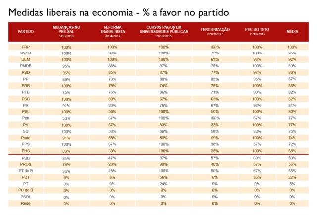 Tabela mostrando a porcentagem de apoio dos partidos na Câmara dos Deputados a medidas liberais na economia